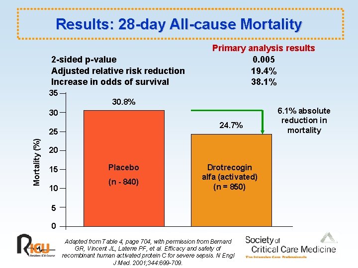 Results: 28 -day All-cause Mortality 2 -sided p-value Adjusted relative risk reduction Increase in