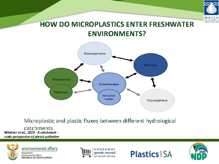 HOW DO MICROPLASTICS ENTER FRESHWATER ENVIRONMENTS? Microplastic and plastic fluxes between different hydrological catchments