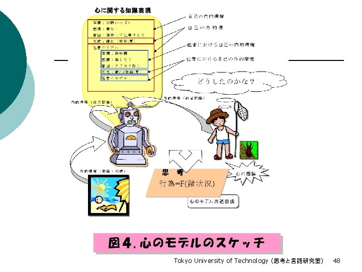 Tokyo University of Technology (思考と言語研究室) 48 