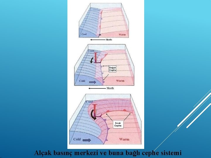 Alçak basınç merkezi ve buna bağlı cephe sistemi 