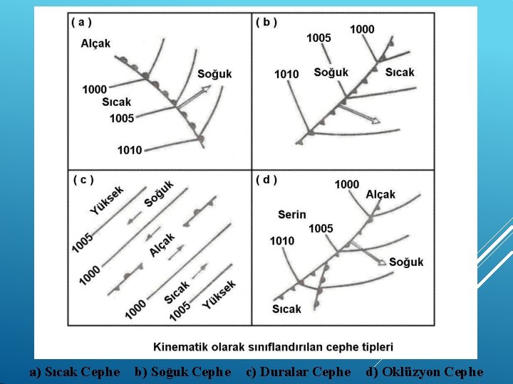 a) Sıcak Cephe b) Soğuk Cephe c) Duralar Cephe d) Oklüzyon Cephe 