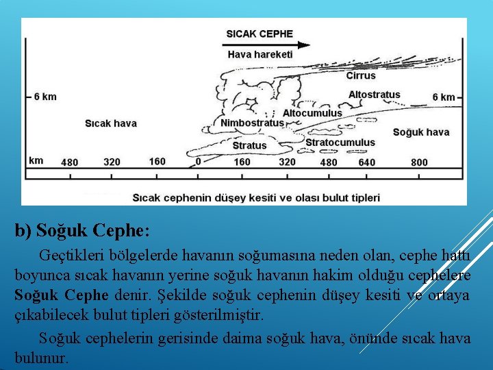 b) Soğuk Cephe: Geçtikleri bölgelerde havanın soğumasına neden olan, cephe hattı boyunca sıcak havanın