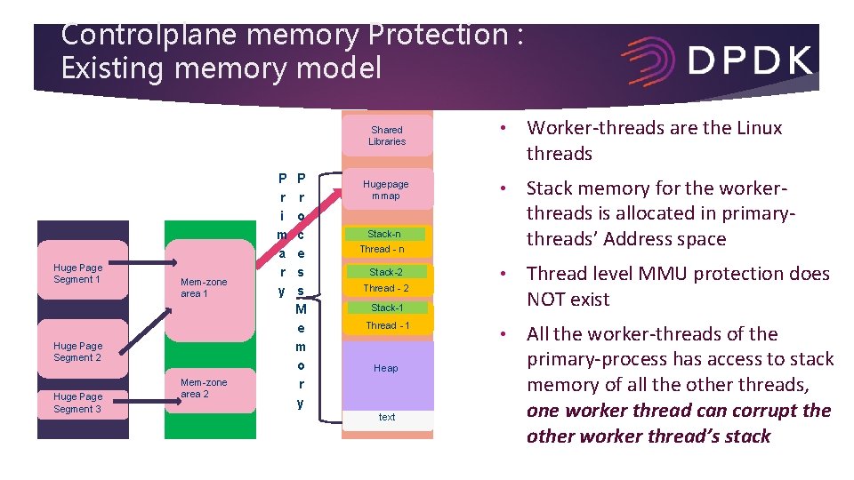 Controlplane memory Protection : Existing memory model Shared Libraries Huge Page Segment 1 Mem-zone