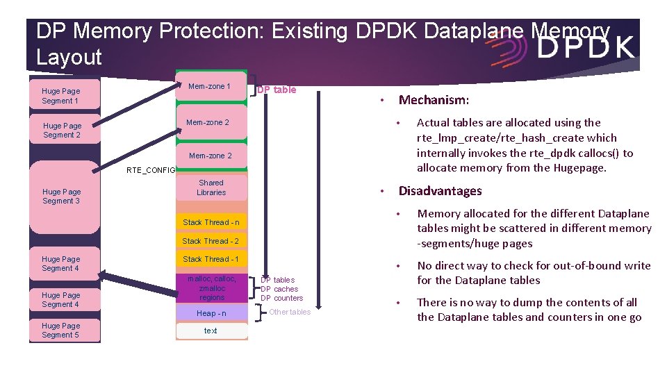 DP Memory Protection: Existing DPDK Dataplane Memory Layout Mem-zone 1 Huge Page Segment 1