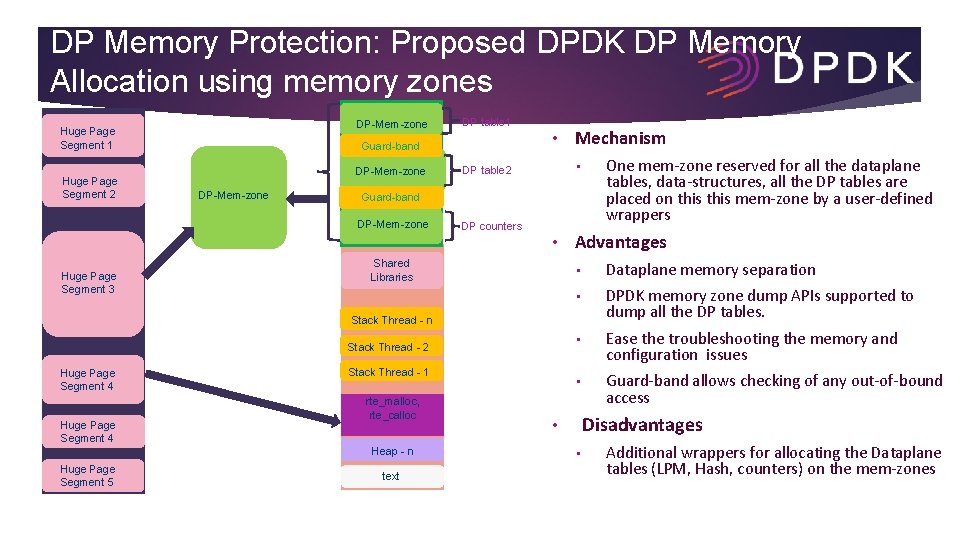 DP Memory Protection: Proposed DPDK DP Memory Allocation using memory zones DP-Mem-zone Huge Page