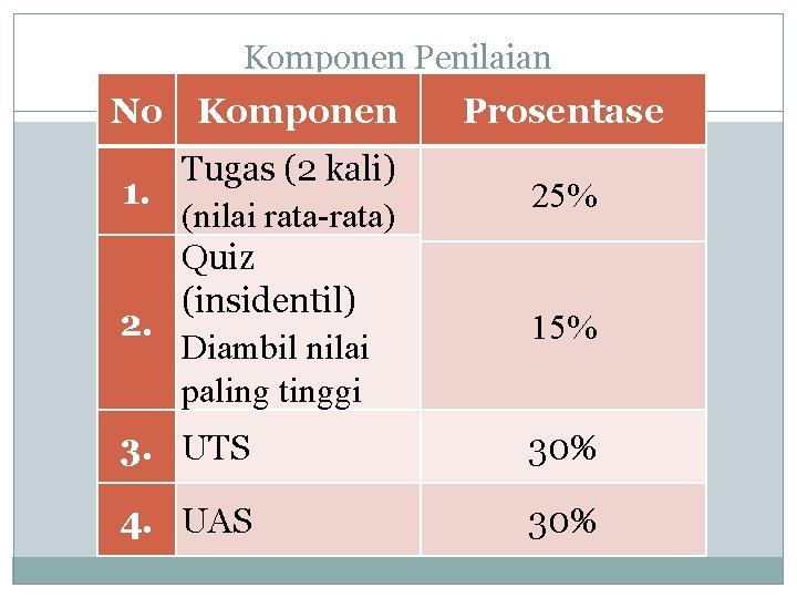 Komponen Penilaian No Komponen Tugas (2 kali) 1. (nilai rata-rata) Quiz (insidentil) 2. Diambil