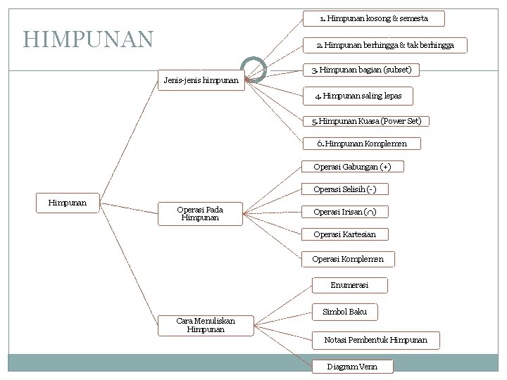 1. Himpunan kosong & semesta HIMPUNAN 2. Himpunan berhingga & tak berhingga 3. Himpunan