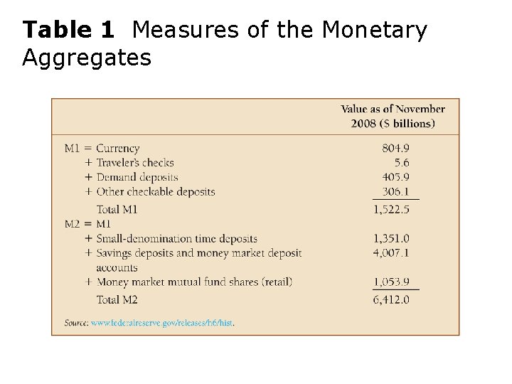 Table 1 Measures of the Monetary Aggregates 