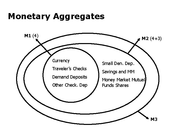 Monetary Aggregates M 1 (4) M 2 (4+3) Currency Traveler’s Checks Demand Deposits Other