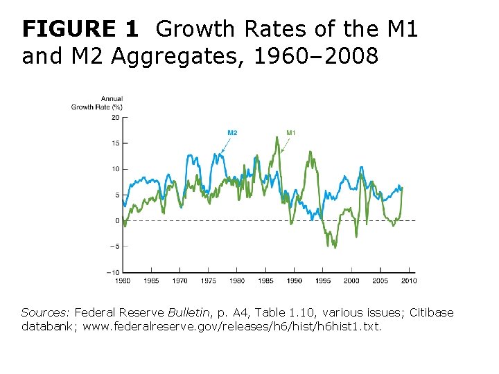 FIGURE 1 Growth Rates of the M 1 and M 2 Aggregates, 1960– 2008