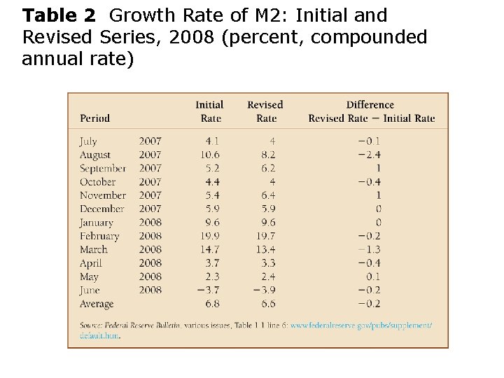 Table 2 Growth Rate of M 2: Initial and Revised Series, 2008 (percent, compounded