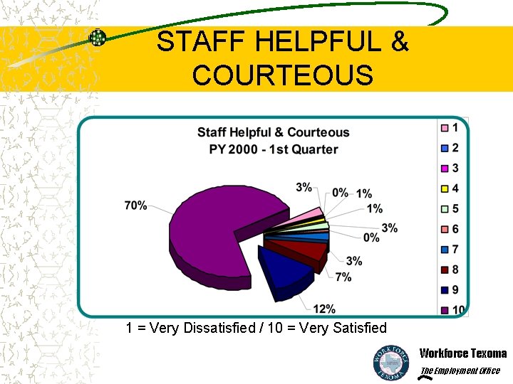 STAFF HELPFUL & COURTEOUS 1 = Very Dissatisfied / 10 = Very Satisfied Workforce