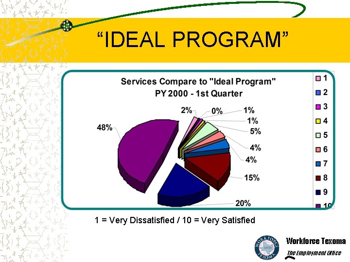 “IDEAL PROGRAM” 1 = Very Dissatisfied / 10 = Very Satisfied Workforce Texoma The