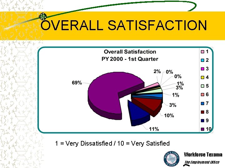 OVERALL SATISFACTION 1 = Very Dissatisfied / 10 = Very Satisfied Workforce Texoma The