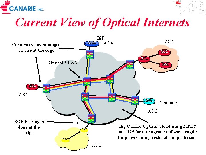 Current View of Optical Internets Customers buy managed service at the edge ISP AS