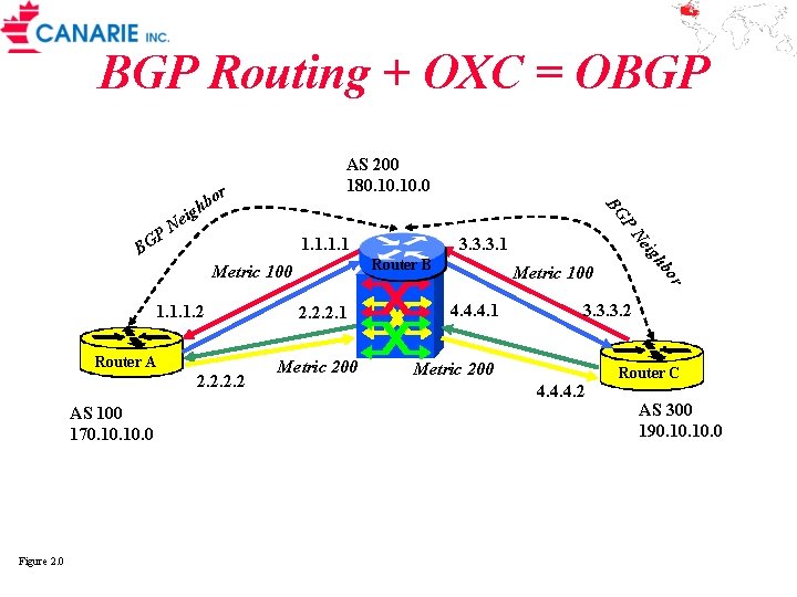 BGP Routing + OXC = OBGP AS 200 180. 10. 0 r o hb
