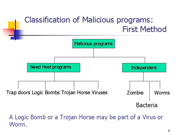 Classification of Malicious programs: First Method Malicious programs Need Host programs Trap doors Logic Classification of Malicious programs: First Method Malicious programs Need Host programs Trap doors Logic