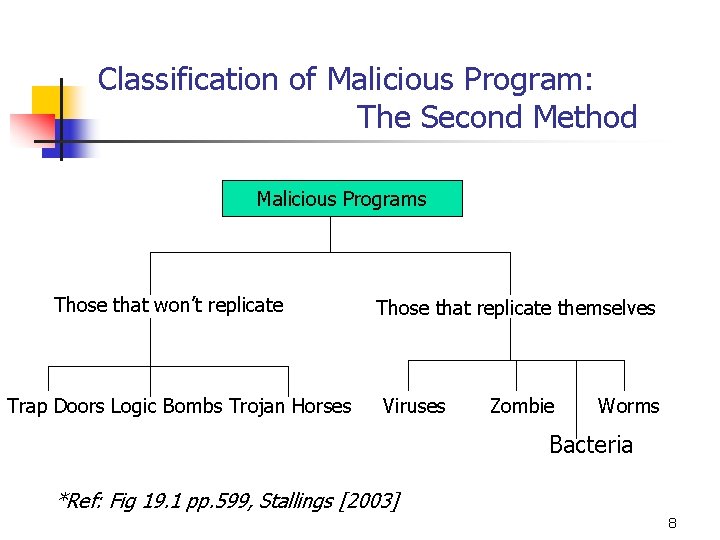 Classification of Malicious Program: The Second Method Malicious Programs Those that won’t replicate Those Classification of Malicious Program: The Second Method Malicious Programs Those that won’t replicate Those