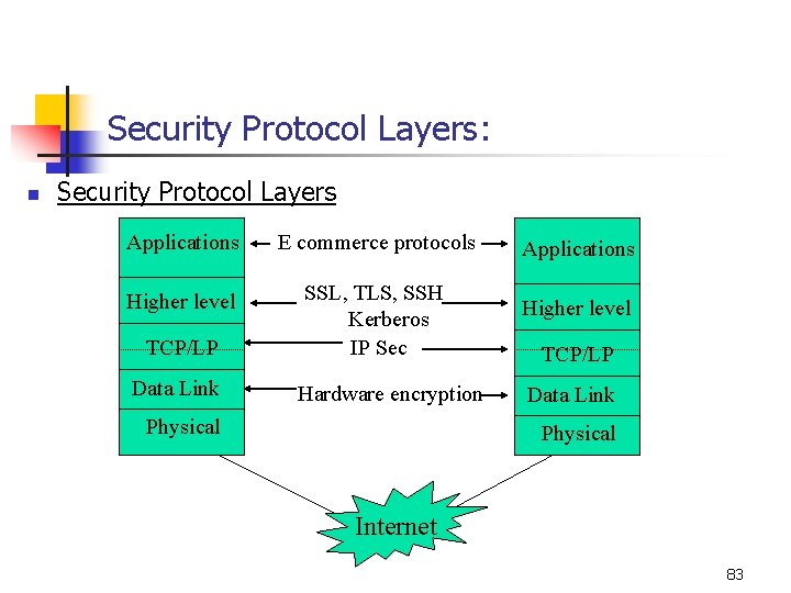Security Protocol Layers: n Security Protocol Layers Applications E commerce protocols Higher level SSL, Security Protocol Layers: n Security Protocol Layers Applications E commerce protocols Higher level SSL,