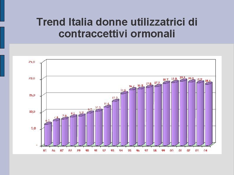 Trend Italia donne utilizzatrici di contraccettivi ormonali 