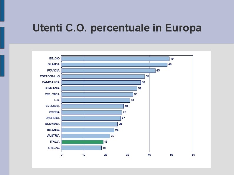 Utenti C. O. percentuale in Europa 