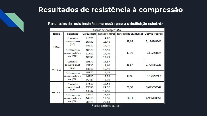 Tabela 1 – Resultados de resistência à compressão para a substituição estudada Fonte: próprio