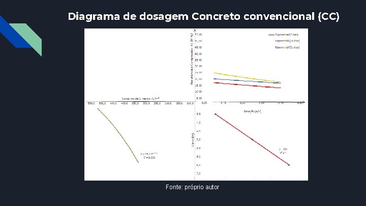 Tabela 1 – Resultados de resistência à compressão para a substituição estudada Diagrama de