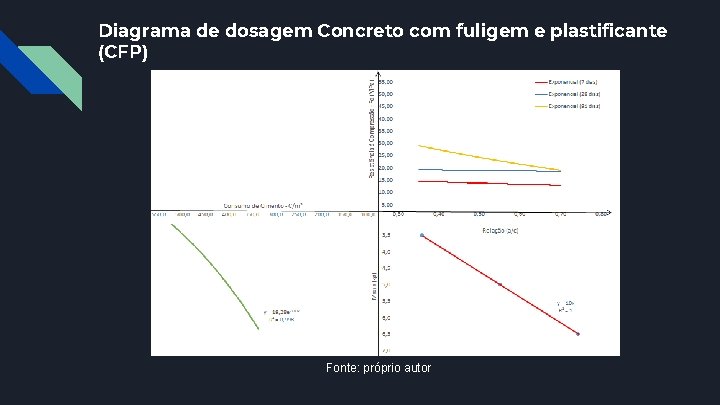 Tabela 1 – Resultados de resistência à compressão para a substituição estudada Diagrama de