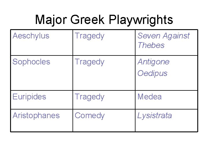 Major Greek Playwrights Aeschylus Tragedy Seven Against Thebes Sophocles Tragedy Antigone Oedipus Euripides Tragedy