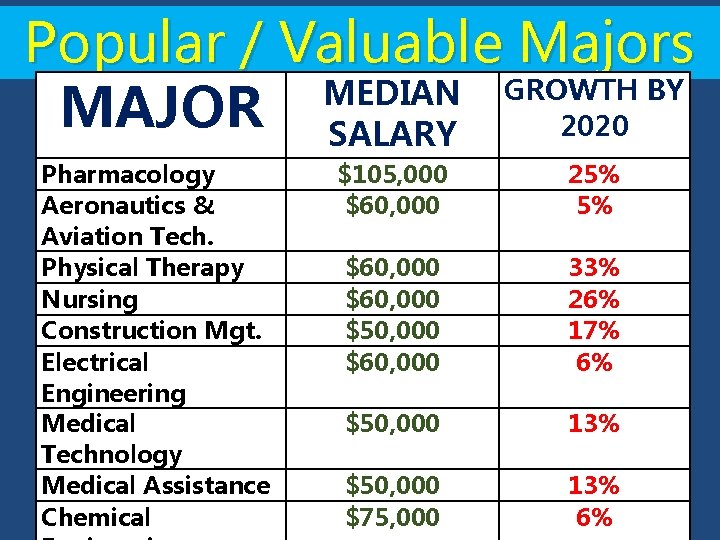 Popular / Valuable Majors MEDIAN GROWTH BY MAJOR SALARY 2020 Pharmacology Aeronautics & Aviation Popular / Valuable Majors MEDIAN GROWTH BY MAJOR SALARY 2020 Pharmacology Aeronautics & Aviation