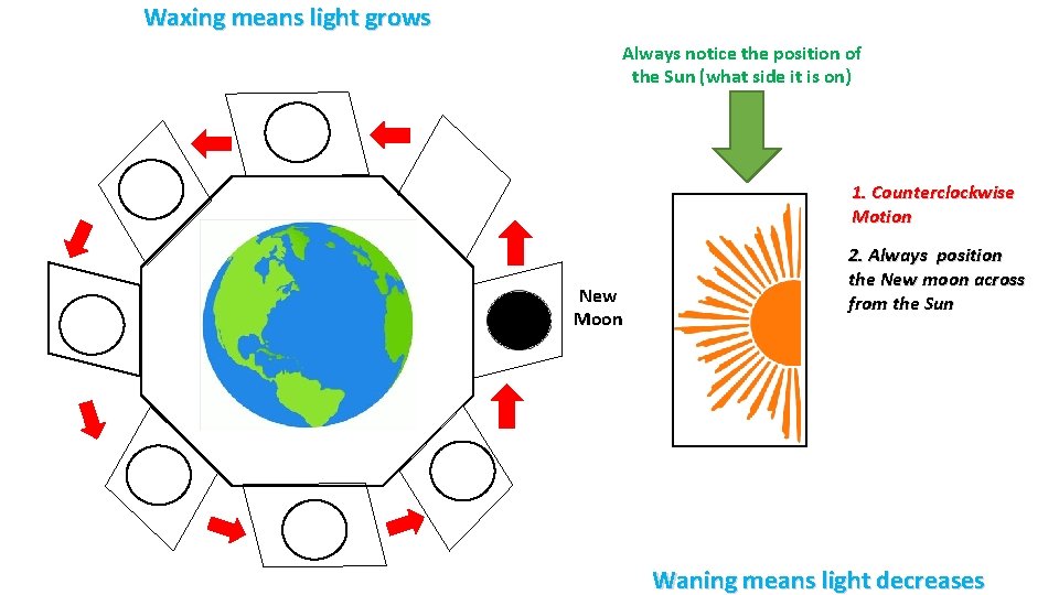 Waxing means light grows Always notice the position of the Sun (what side it Waxing means light grows Always notice the position of the Sun (what side it
