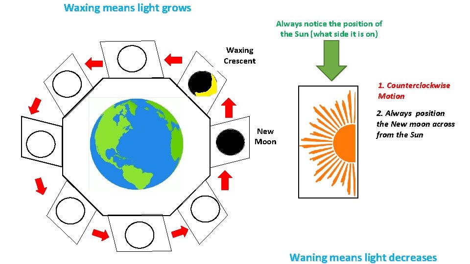 Waxing means light grows Always notice the position of the Sun (what side it Waxing means light grows Always notice the position of the Sun (what side it
