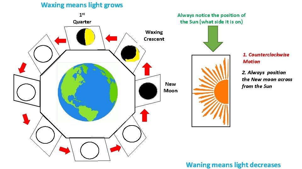 Waxing means light grows 1 st Quarter Always notice the position of the Sun Waxing means light grows 1 st Quarter Always notice the position of the Sun