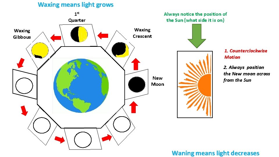 Waxing means light grows 1 st Quarter Waxing Gibbous Always notice the position of Waxing means light grows 1 st Quarter Waxing Gibbous Always notice the position of