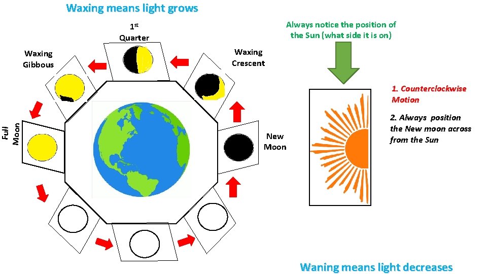 Full Moon Waxing means light grows Always notice the position of the Sun (what Full Moon Waxing means light grows Always notice the position of the Sun (what