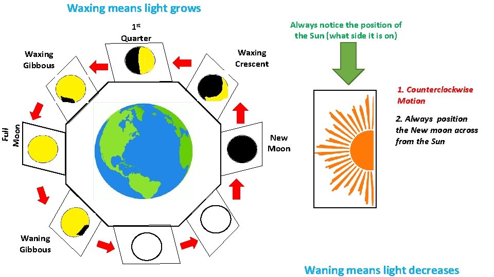 Waxing means light grows Always notice the position of the Sun (what side it Waxing means light grows Always notice the position of the Sun (what side it