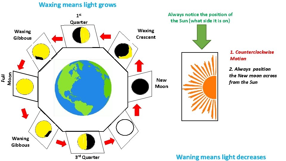 Waxing means light grows Always notice the position of the Sun (what side it Waxing means light grows Always notice the position of the Sun (what side it