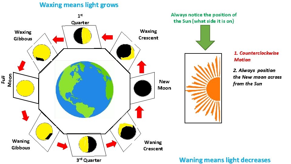Waxing means light grows Always notice the position of the Sun (what side it Waxing means light grows Always notice the position of the Sun (what side it