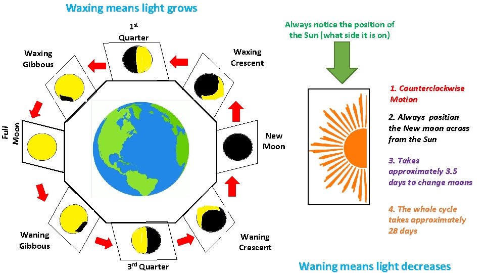 Waxing means light grows Always notice the position of the Sun (what side it Waxing means light grows Always notice the position of the Sun (what side it