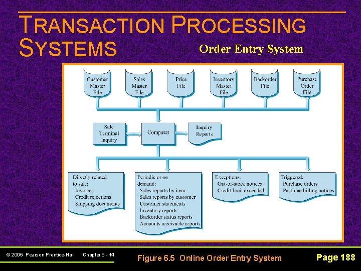 TRANSACTION PROCESSING Order Entry System SYSTEMS © 2005 Pearson Prentice-Hall Chapter 6 - 14