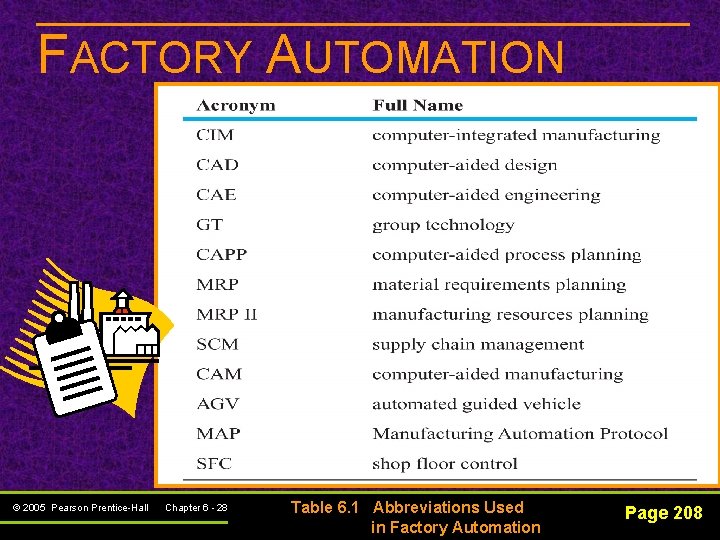 FACTORY AUTOMATION © 2005 Pearson Prentice-Hall Chapter 6 - 28 Table 6. 1 Abbreviations