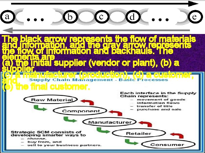 The black arrow represents the flow of materials and information, and the gray arrow