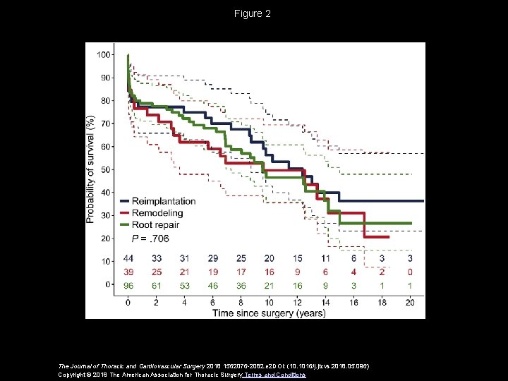 Figure 2 The Journal of Thoracic and Cardiovascular Surgery 2018 1562076 -2082. e 2
