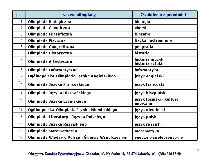 Egzamin maturalny na dotychczasowych zasadach Lp. Nazwa olimpiady Zwolnienie z przedmiotu 1. Olimpiada Biologiczna