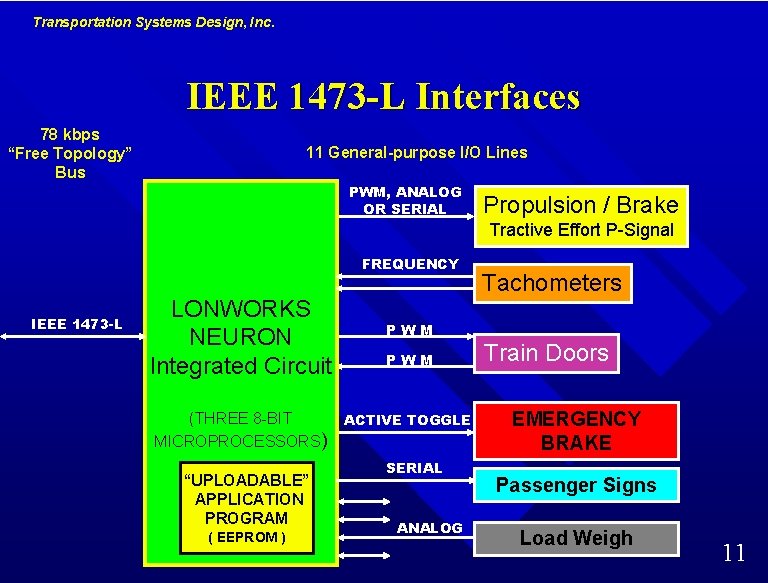 Transportation Systems Design, Inc. IEEE 1473 -L Interfaces 78 kbps “Free Topology” Bus 11 Transportation Systems Design, Inc. IEEE 1473 -L Interfaces 78 kbps “Free Topology” Bus 11