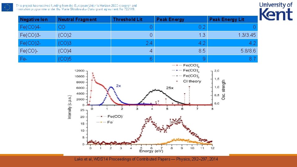 Negative Ion Neutral Fragment Threshold Lit Peak Energy Lit Fe(CO)4 - CO 0 0.