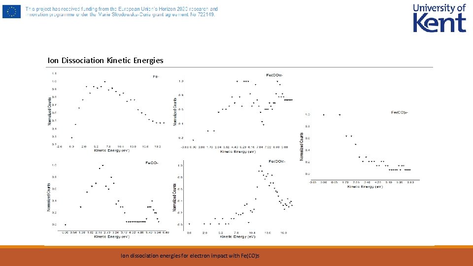 Ion Dissociation Kinetic Energies Ion dissociation energies for electron impact with Fe(CO) 5 