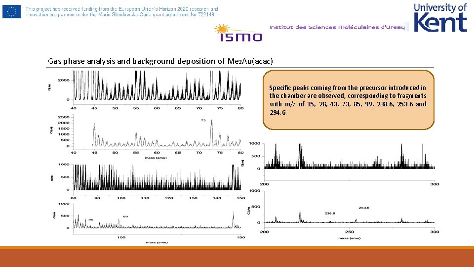 Gas phase analysis and background deposition of Me 2 Au(acac) Specific peaks coming from