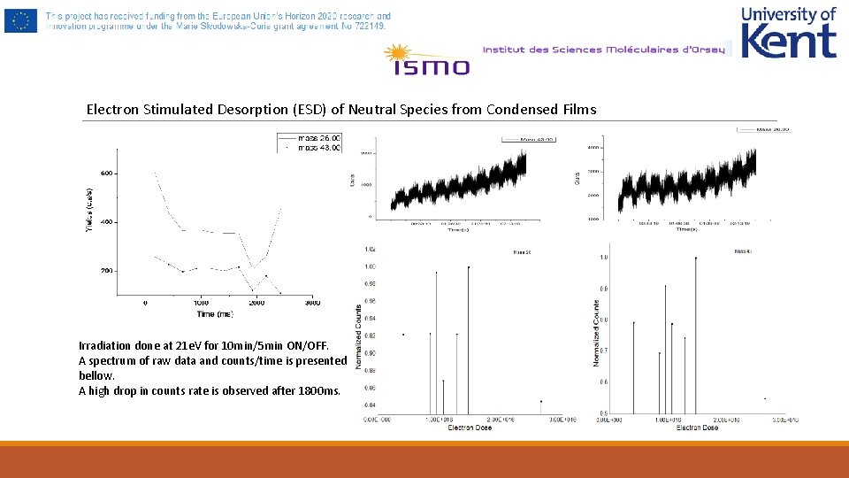Electron Stimulated Desorption (ESD) of Neutral Species from Condensed Films Irradiation done at 21