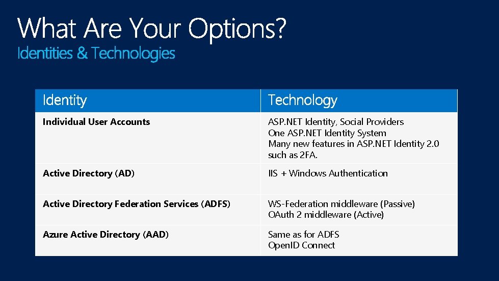 Individual User Accounts ASP. NET Identity, Social Providers One ASP. NET Identity System Many